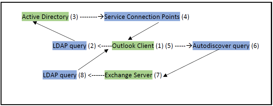 Autodiscover feature in Exchange