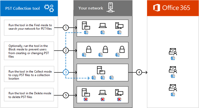 pst collection tool